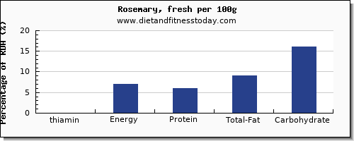 thiamin and nutrition facts in thiamine in rosemary per 100g